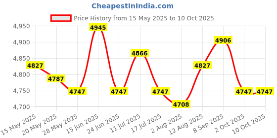 amazon.in UJEAVETTE Toy Board Family Game Kid Marble Run Building Blocks for Age 3 4 5 6 7 8+ Blue Toys & Hobbies ujeavette Price History Graph from 15 May 2025 to 9 Oct 2025