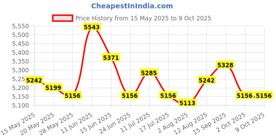 amazon.in UJEAVETTE Toy Board Family Game Kid Marble Run Building Blocks for Age 3 4 5 6 7 8+ Green Toys & Hobbies Price History Graph from 15 May 2025 to 8 Oct 2025