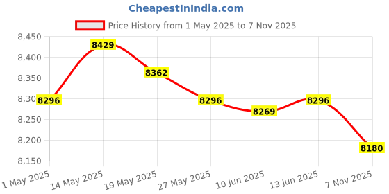 amazon.in UJEAVETTE Toy Claw Machine Game Prizes Toy Mini Vending Machine Arcade Game for Boys Girls Violet Electronic Games Price History Graph from 1 May 2025 to 7 Nov 2025