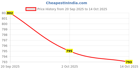 amazon.in UJEAVETTE Toy DIY 1/64 Metro Station Model Miniature Building Model for Diorama Sand Table Toys & Hobbies Price History Graph from 20 Sep 2025 to 14 Oct 2025