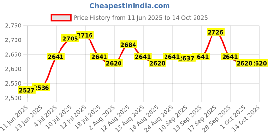 amazon.in UJEAVETTE Toy HO Scale Train Track Model Railway Accessories Educational DIY Modified 1:87 Left Turn Toys & Hobbies Price History Graph from 11 Jun 2025 to 14 Oct 2025