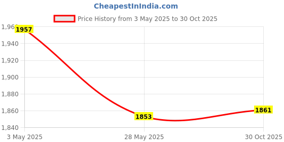 amazon.in UJEAVETTE Toy Portable Gobang Game 18x18 Folding Board for Two Players Educational Toy Contemporary Manufacture Price History Graph from 3 May 2025 to 30 Oct 2025