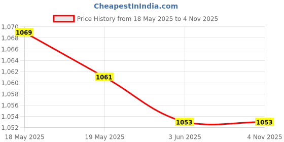 amazon.in UJEAVETTE Toy Toe Game 2 in 1 Interactive Brain Teaser for Kids Living Room Travel Contemporary Manufacture Price History Graph from 18 May 2025 to 2 Nov 2025