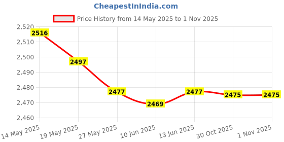 amazon.in UJEAVETTE Toy Upsidedownchallenge Game Upside Down Goggles for Parties Game Night Backyard Contemporary Manufacture Price History Graph from 14 May 2025 to 1 Nov 2025