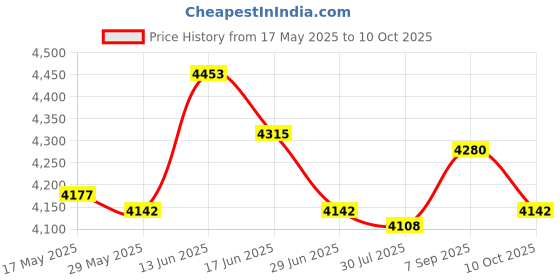 amazon.in UJEAVETTE Transducer Mounting Bracket Professional Replacement Parts for Lss-2 HD Price History Graph from 17 May 2025 to 10 Oct 2025