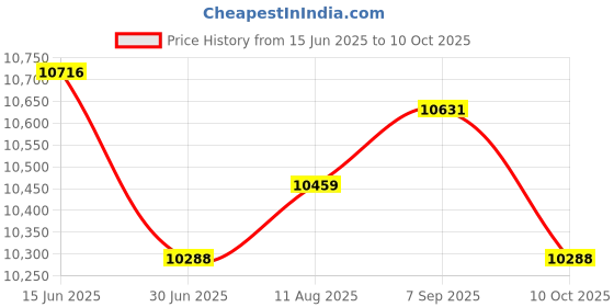amazon.in UJEAVETTE Transfer Case Control Module Premium 05150732AE for grand Price History Graph from 15 Jun 2025 to 10 Oct 2025