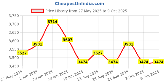 amazon.in UJEAVETTE Trash Can Lid Locks Effectively Simple Trash Bin Locks for Wind Animals Bear 4pcs Price History Graph from 27 May 2025 to 8 Oct 2025