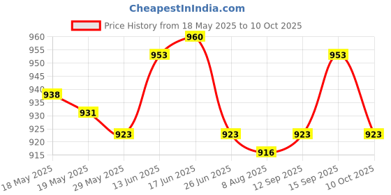 amazon.in UJEAVETTE Travel European Plug Adapter Accessories Replacement with Switch Durable ujeavette Price History Graph from 18 May 2025 to 10 Oct 2025