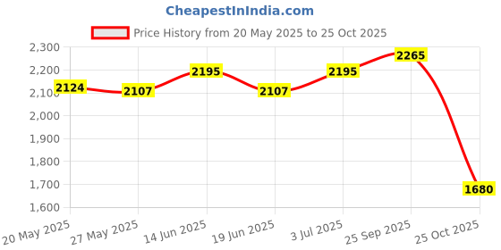 amazon.in ujeavette Travel Passport Wallet Waterproof Credit Case Multiple Slots Passport Holder ujeavette Price History Graph from 20 May 2025 to 25 Oct 2025