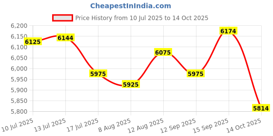 amazon.in UJEAVETTE Travel Washing Machine 6.5L Portable Washing Machine for Rvs Home Apartments White Price History Graph from 10 Jul 2025 to 14 Oct 2025