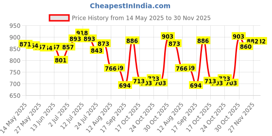 amazon.in UJEAVETTE Treadmill Mat Treadmill Cushion for Rowing Machine Stationary Exercise Bikes 10cmx10cmx1.5cm Price History Graph from 14 May 2025 to 30 Nov 2025