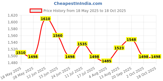 amazon.in UJEAVETTE Treadmill Mat Treadmill Cushion for Rowing Machine Stationary Exercise Bikes 20cmx10cmx1.5cm Price History Graph from 18 May 2025 to 18 Oct 2025