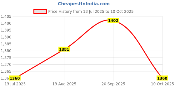 amazon.in UJEAVETTE Tree Mulch Rings for Weed Control Moisturizing with Hole Weed Barrier Fabric S Price History Graph from 13 Jul 2025 to 10 Oct 2025