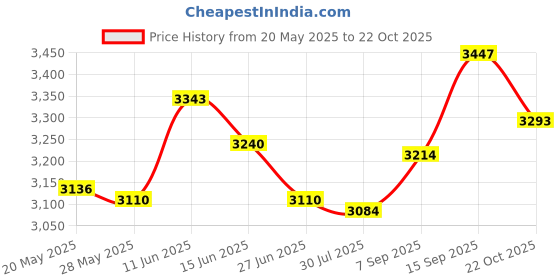 amazon.in UJEAVETTE Trekking Poles Aluminum Alloy Hiking Poles for Trekking Climbing Snowshoeing Black Price History Graph from 20 May 2025 to 22 Oct 2025