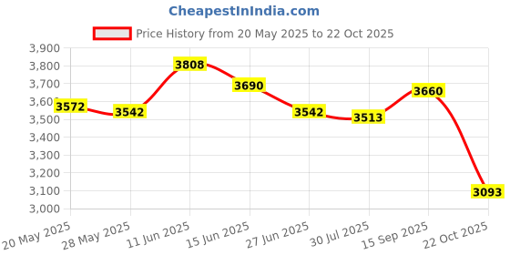 amazon.in UJEAVETTE Trekking Poles Aluminum Alloy Hiking Poles for Trekking Climbing Snowshoeing Red Price History Graph from 20 May 2025 to 22 Oct 2025