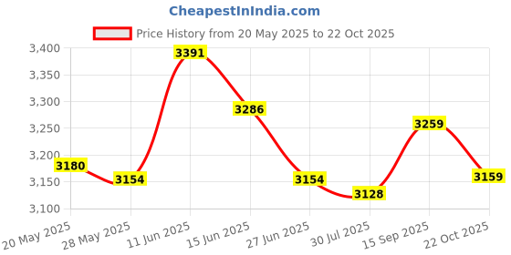 amazon.in UJEAVETTE Trekking Poles Aluminum Alloy Hiking Poles for Trekking Climbing Snowshoeing Silver Price History Graph from 20 May 2025 to 22 Oct 2025