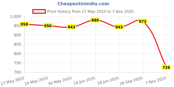 amazon.in ujeavette Trendy Glasses Chain Spectacles Multicolor Sunglass Strap Holder String ujeavette Price History Graph from 17 May 2025 to 7 Nov 2025