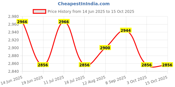 amazon.in UJEAVETTE Triangular Desktop Book Rack Metal Wire Bookshelf Magazine Holder Rose Gold Price History Graph from 14 Jun 2025 to 15 Oct 2025