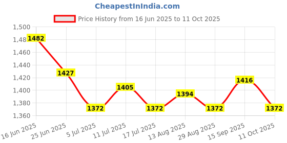 amazon.in UJEAVETTE Triggers-Start Propane Torch Head Adjustable Flame Blow Tip for Camping Price History Graph from 16 Jun 2025 to 11 Oct 2025