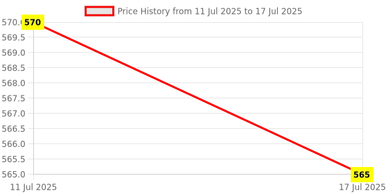 amazon.in UJEAVETTE Tsl2561 Luminosity Sensor Module Professional Breakout Infrared Light Sensor Price History Graph from 11 Jul 2025 to 17 Jul 2025
