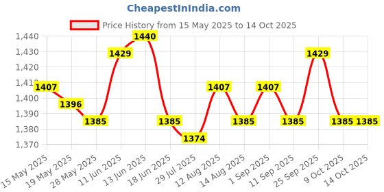 amazon.in UJEAVETTE Turtle Garden Stake 2D Art Crafts Creative Yard Sign for Outside Garden Path Style A ujeavette Price History Graph from 15 May 2025 to 14 Oct 2025