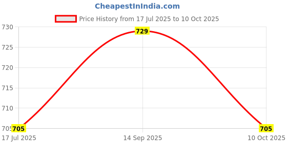 amazon.in UJEAVETTE U-775 795 Mounting L Bracket Motor Mount U Shape DC Micro Motor Fixed Base Price History Graph from 17 Jul 2025 to 10 Oct 2025