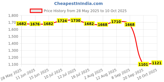 amazon.in ujeavette UJEAVETTE® 1 Pair Rubber Infant Stroller Wheel Stroller Accs Newborn and Toddler Rear ujeavette Price History Graph from 28 May 2025 to 10 Oct 2025