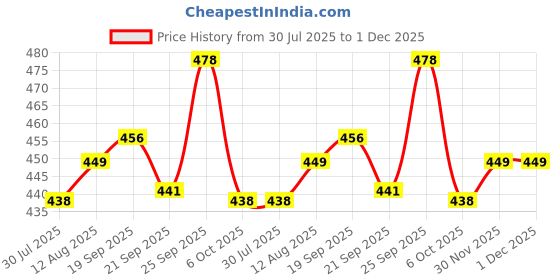 amazon.in ujeavette UJEAVETTE® 1 Pair Safety Reflective Armband Ankle Band Snap Pants Strap Bracelet ujeavette Price History Graph from 30 Jul 2025 to 30 Nov 2025