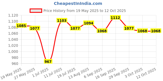 amazon.in ujeavette UJEAVETTE® 1 Pair Universal Swivel Luggage Suitcase Wheel Replacement Caster Large Size ujeavette Price History Graph from 19 May 2025 to 12 Oct 2025