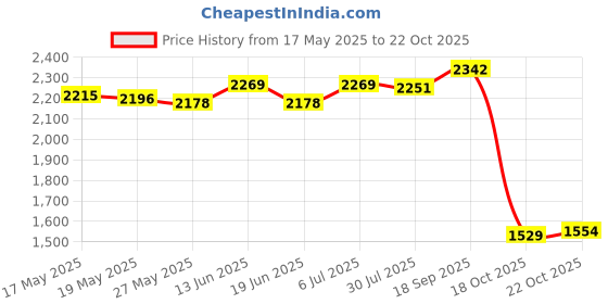 amazon.in ujeavette UJEAVETTE® 10Pcs Tube Light R7S Warm White 2800K Halogen Tubes for Work Security Style C ujeavette Price History Graph from 17 May 2025 to 22 Oct 2025