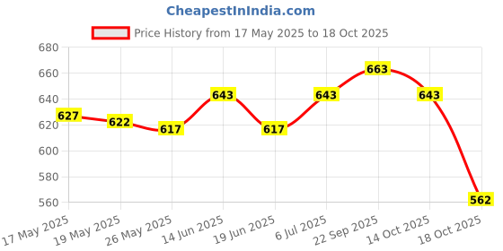 amazon.in ujeavette UJEAVETTE® 12Pcs Ear Plugs Soft Sound Blocking Ear Plugs For Traveling Concert Studying Orange ujeavette Price History Graph from 17 May 2025 to 14 Oct 2025