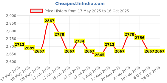 amazon.in ujeavette UJEAVETTE® 1.5Mm Neoprene Diving Shorts Snorkeling Wetsuits Trunks L Gray for Men ujeavette Price History Graph from 17 May 2025 to 16 Oct 2025