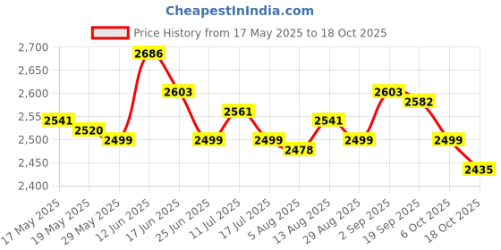 amazon.in ujeavette UJEAVETTE® 1.5Mm Neoprene Diving Shorts Snorkeling Wetsuits Trunks M Gray for Men ujeavette Price History Graph from 17 May 2025 to 18 Oct 2025