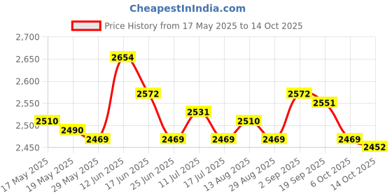 amazon.in ujeavette UJEAVETTE® 1.5Mm Neoprene Diving Shorts Snorkeling Wetsuits Trunks S Gray for Men ujeavette Price History Graph from 17 May 2025 to 14 Oct 2025