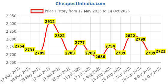 amazon.in ujeavette UJEAVETTE® 1.5Mm Neoprene Diving Shorts Snorkeling Wetsuits Trunks XL Gray for Men ujeavette Price History Graph from 17 May 2025 to 14 Oct 2025