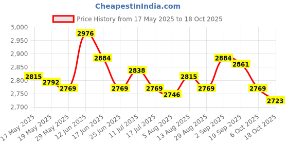 amazon.in ujeavette UJEAVETTE® 1.5Mm Neoprene Diving Shorts Snorkeling Wetsuits Trunks XXL Gray for Men ujeavette Price History Graph from 17 May 2025 to 17 Oct 2025