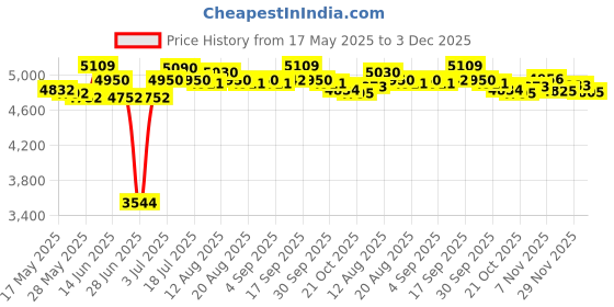 amazon.in ujeavette UJEAVETTE® 1.5Mm Neoprene Men Wetsuit Diving Suit Keep Warm Wet Suit Kayaking Swimming XL ujeavette Price History Graph from 17 May 2025 to 3 Dec 2025