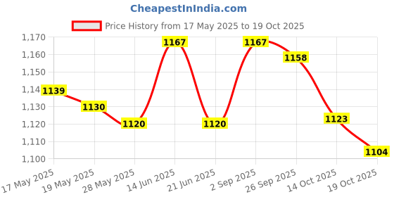amazon.in ujeavette UJEAVETTE® 1Mm Neoprene Scuba Snorkeling Wetsuit Hood Cap Surf Divers Diving Hood XL ujeavette Price History Graph from 17 May 2025 to 14 Oct 2025