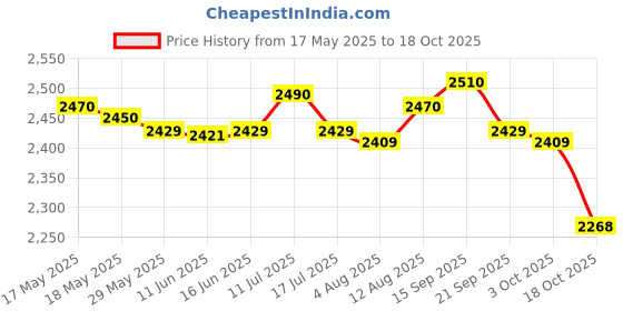 amazon.in ujeavette UJEAVETTE® 1X Swimming Forearm Fulcrum Corrective Swim Training Equipment for Unisex S ujeavette Price History Graph from 17 May 2025 to 18 Oct 2025