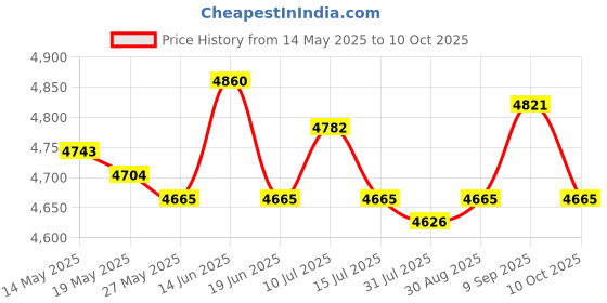 amazon.in ujeavette UJEAVETTE® 2 in 1 Smart Cooling & Heating Car Cup Drinks Milk Warmer Cooler Black ujeavette Price History Graph from 14 May 2025 to 10 Oct 2025