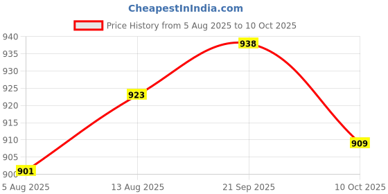 amazon.in ujeavette UJEAVETTE® 2 Pair Noise Reduction Ear Plugs Silicone Sound Blocking for Sleep Swimming ujeavette Price History Graph from 5 Aug 2025 to 10 Oct 2025