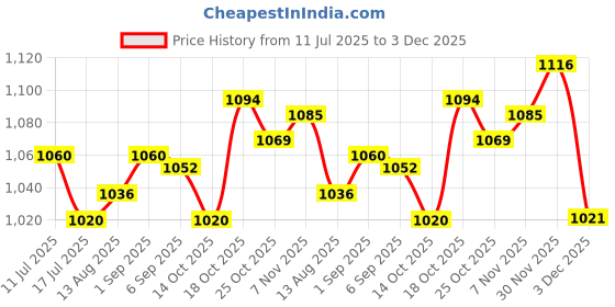 amazon.in ujeavette UJEAVETTE® 2 Pair Women Compression Knee High Sock for Athletic Running Flight Travel ujeavette Price History Graph from 11 Jul 2025 to 3 Dec 2025