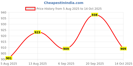 amazon.in ujeavette UJEAVETTE® 2 pairs Ear Plugs for Sleep Snoring Shooting Swimming Concert Musician Study ujeavette Price History Graph from 5 Aug 2025 to 14 Oct 2025