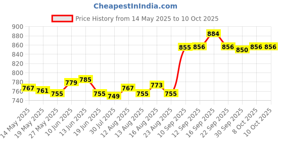 amazon.in ujeavette UJEAVETTE® 2 Pieces Yoga Wedge Squat Wedge for Exercise Balancing Practice Pilates ujeavette Price History Graph from 14 May 2025 to 10 Oct 2025