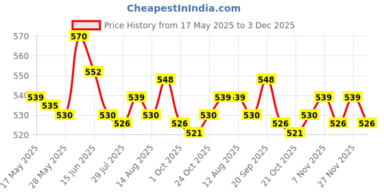 amazon.in ujeavette UJEAVETTE® 20Xmodel Trains People Figures Scale Painted Beach Crowd Miniatures Ho 1:100 ujeavette Price History Graph from 17 May 2025 to 3 Dec 2025