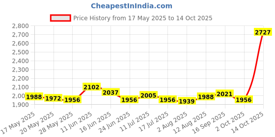 amazon.in ujeavette UJEAVETTE® 2Mm Neoprene Wetsuits Shorts Thick Elastic Waterproof Surf Wet Suits S ujeavette Price History Graph from 17 May 2025 to 14 Oct 2025