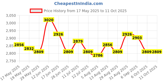 amazon.in ujeavette UJEAVETTE® 2Mm Neoprene Wetsuits Shorts Thick Elastic Waterproof Surf Wet Suits XL ujeavette Price History Graph from 17 May 2025 to 11 Oct 2025