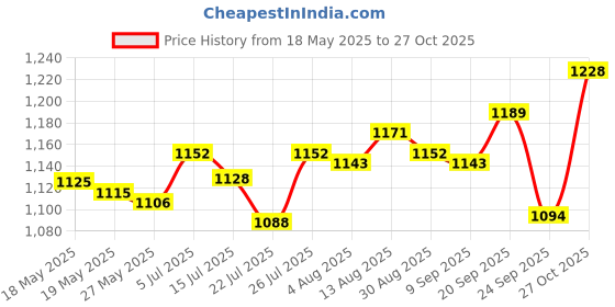 amazon.in ujeavette UJEAVETTE® 2Pcs 360 Swivel Luggage Replacement Wheels Suitcase Wheels For Trolleys Bags ujeavette Price History Graph from 18 May 2025 to 27 Oct 2025