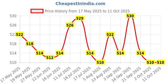 amazon.in ujeavette UJEAVETTE® 2Pcs Webbing Ending Clip Webbing Strap Buckle Strap Belt End Clip Adjuster S ujeavette Price History Graph from 17 May 2025 to 10 Oct 2025