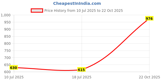 amazon.in ujeavette UJEAVETTE® 2x 3D Comfortable Eye Mask Shades Rest Eyemask Eyepatch for Sleeping Rose Red ujeavette Price History Graph from 10 Jul 2025 to 22 Oct 2025